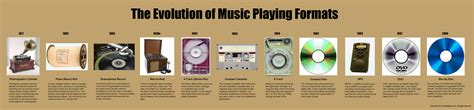 The Evolution of Music Playing Formats [Infographic] | David Wallace