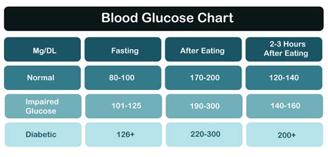 Normal Blood Sugar Levels Chart - Javatpoint