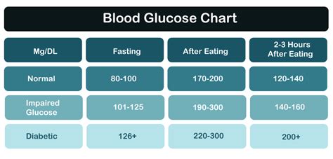 Glucose Reading Ranges