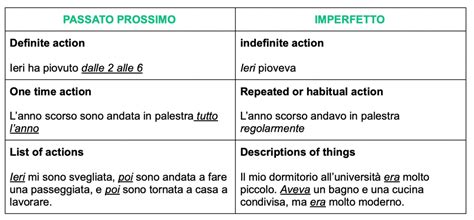 THE DIFFERENCE BETWEEN THE IMPERFETTO AND PASSATO PROSSIMO - Smart Italian Learning