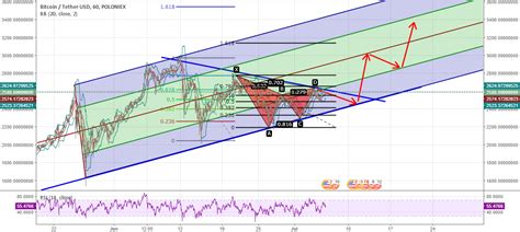 BTC 1 Hour Chart for POLONIEX:BTCUSDT by cryptoofox — TradingView