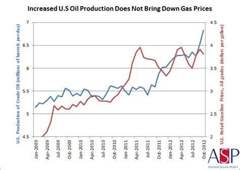 Cause and Effect - U.S. Gasoline Prices - American Security Project American Security Project