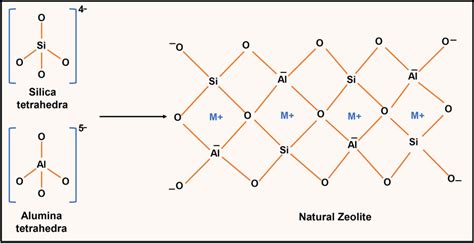 Basic structure of the natural zeolite, M⁺ represents extra framework... | Download Scientific ...