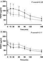 Transient postprandial increase in intact circulating fibroblast growth factor-21 levels after ...