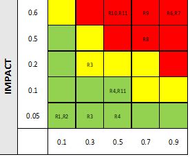 Heat Map for impact on Time | Download Scientific Diagram