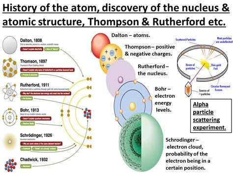 History of the atom, discovery of the nucleus, Thompson, Rutherford ...