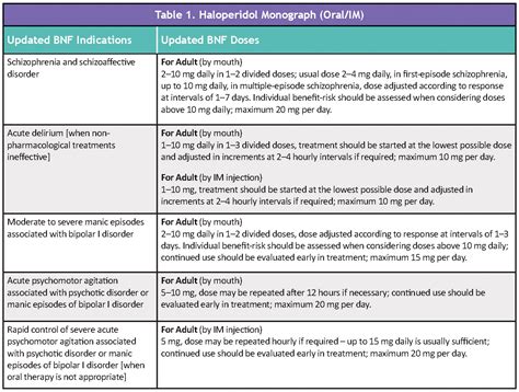 BNF dose changes to haloperidol and haloperidol decanoate (depot)