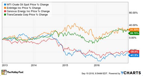 2 Charts That Show the Problem With Investing in Oil and Gas Stocks Today | The Motley Fool Canada