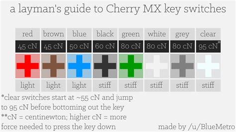 A Layman's Guide to Cherry MX Key Switches : r/MechanicalKeyboards