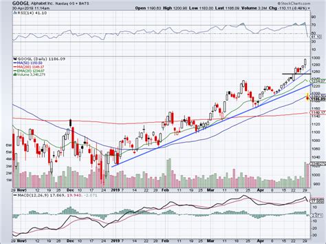 Buy Alphabet Stock on Earnings Tumble or Stay Clear? - TheStreet