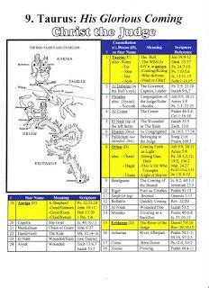 Mazzaroth Gospel: Mazzaroth Outline and Charts | Bible truth, Chart, Messianic prophecy