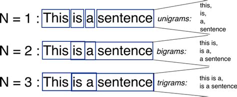 N-Grams Adalah: Definisi, Rumus, dan Paper Terkaitnya!