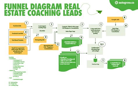 This is How to Build a Coaching Sales Funnel w/ AutoGrow’s Funnel ...