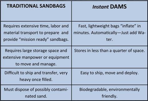 InstantDAMS.com - Instant Sandless Sand Bags