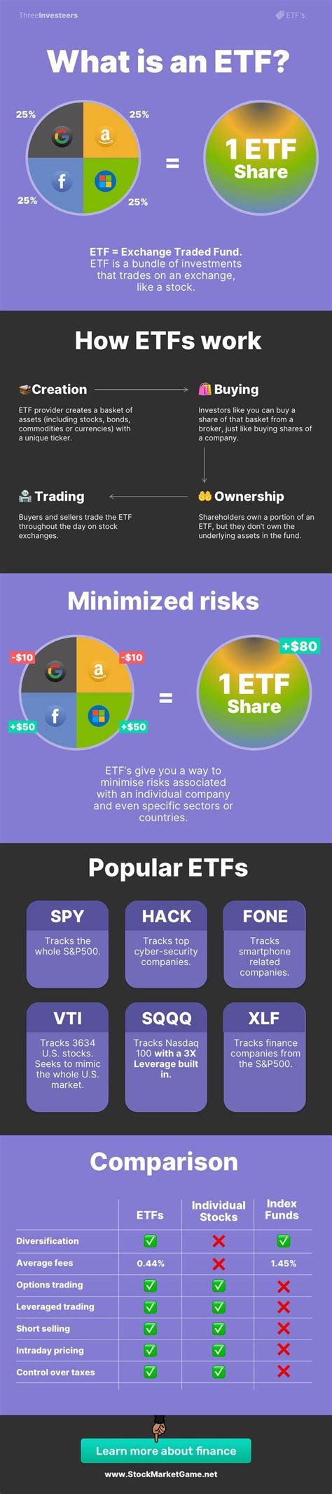 ETF investing for beginners - what is it, how it works and popular ETF's | Investing, Stock ...