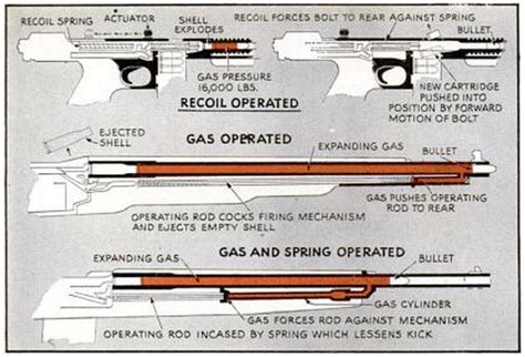 Historical Firearms - Recoil Operated vs. Gas Operated The above...