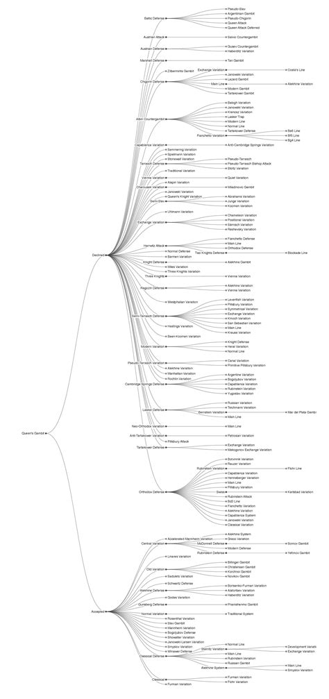 Every variation of the Queen's Gambit : r/chess