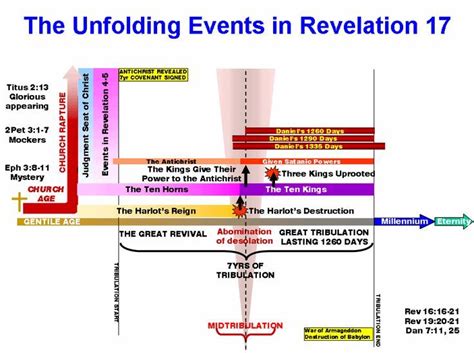 Revelation Timeline Chart Printable