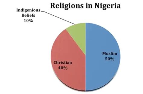 Types of Religion in Nigeria & their Beliefs – Nigerian Finder