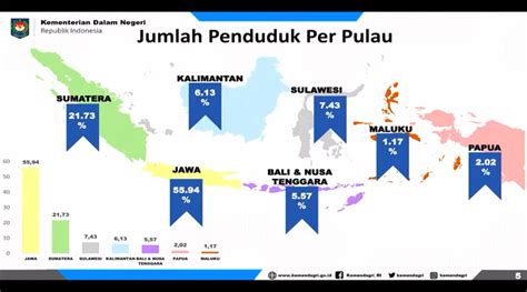 Jumlah Penduduk Indonesia Tahun 2022 Dan Perkembangannya Terbaru - Riset