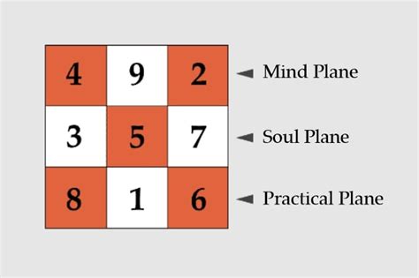 8 Lo Shu Grid Planes and Their Significance | Lo shu grid Numerology