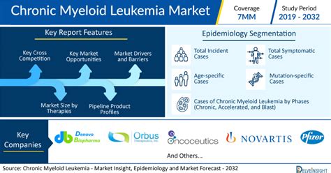 Chronic Myeloid Leukemia Market to Exhibit Significant