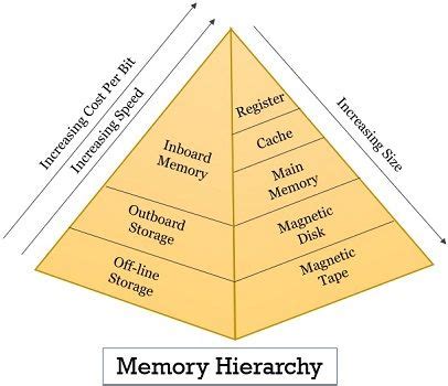 Memory Hierarchy in Computer Architecture - Binary Terms