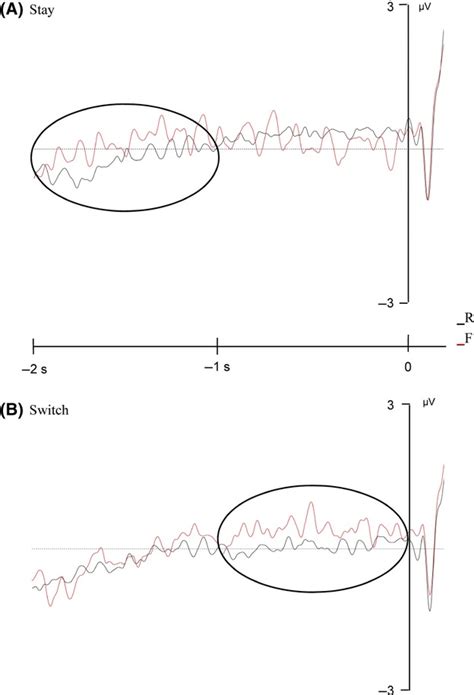 Prestimulus neural activity. R stands for remembered and F stands for ...