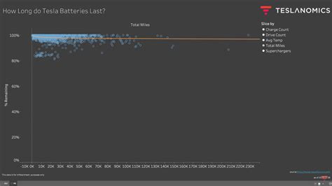 Is there any battery degradation after 50,000 miles in a Tesla Model 3 ...