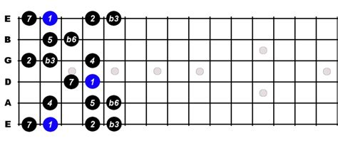 F Sharp Harmonic Minor Scale For Guitar - Constantine Guitars