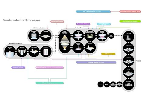 HORIBA: Semiconductor Manufacturing Process | Semiconductor ...