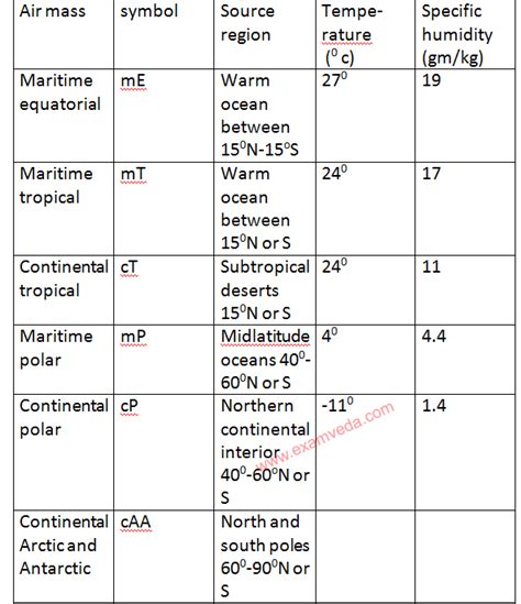 What is air mass and its types?