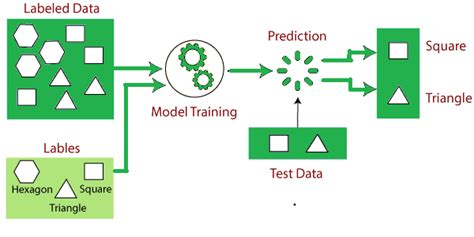 Fundamentals of Machine Learning (simpler) | by Shivang Kainthola | Medium