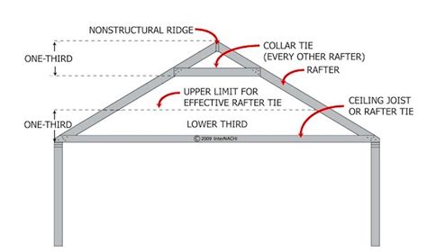 16 Unique Barge Rafter Diagram