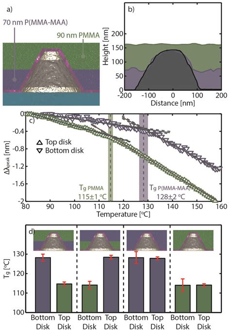 Glass transition temperature measurements of layered polymer thin... | Download Scientific Diagram