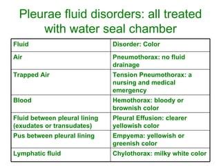 Nursing Bulletin Notes On Pneumothorax | PPT