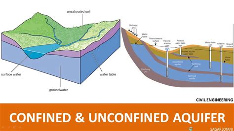 Confined Aquifer Vs Unconfined Aquifer