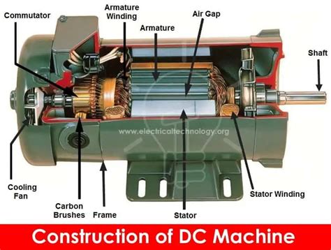 DC Machine - Construction, Working, Types and Applications