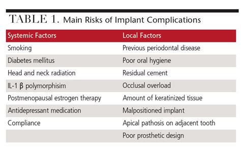 Addressing Risks of Implant Complications - Decisions in Dentistry