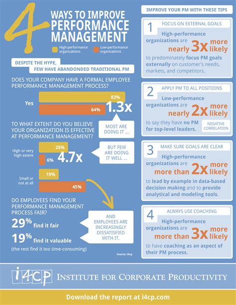 Infographic: 4 Ways to Improve Performance Management