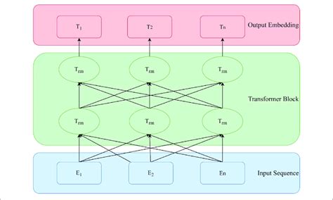 | BERT model structure. | Download Scientific Diagram