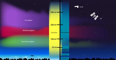 Ionosphere Layers Of The Atmosphere In Order