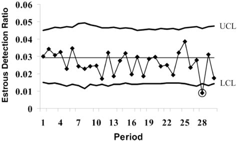 Example of a Shewhart chart for estrous detection ratio assuming a... | Download Scientific Diagram