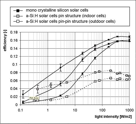 Solar cell efficiencies as a function of light intensity for three ...