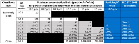 What is ISO 8 Cleanroom Classification