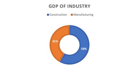 Afghanistan's GDP by sector GDP from construction in Afghanistan ...