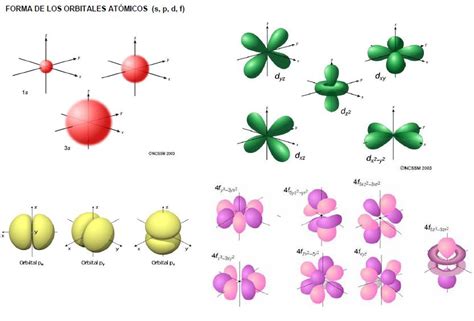 Orbitales atómicos Physical Science