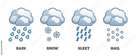 Precipitation stages with rain, snow, sleet and hail symbols outline diagram. Labeled ...