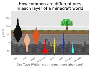 Where is each ore found in a 1.19 minecraft world? [OC] : r/dataisbeautiful