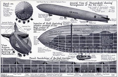 USS Shenandoah | Airship Disaster 1925 – How I See It